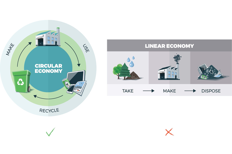 The emerging circular economy concepts seeks to replace the linear concept. Instead of disposing of equipment after its initial service life ends, products and materials should be recovered and regenerated wherever possible.