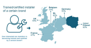 Percentage of trained/certified installers of a certain brand across Europe. 