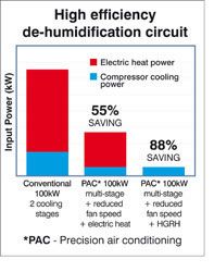 Precision Air Conditioning: When close is not close enough 