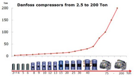 Danfoss acquires full ownership of Danfoss Turbocor Compressors 