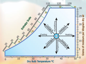 Sensible Cooling Psychrometric Chart