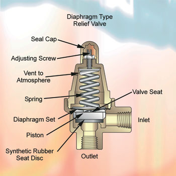 refrigeration pressure relief valve 