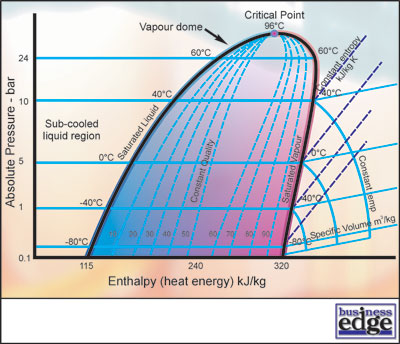 R410a Ph Chart