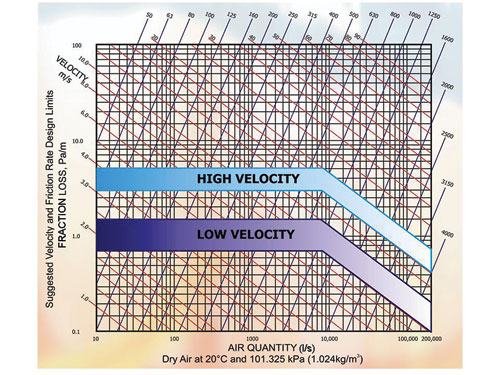 Duct Friction Loss Chart