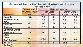 Duct Velocity Chart